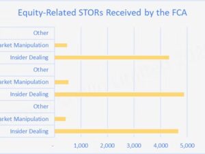 Why is FCA not receiving more non equity related STORs?